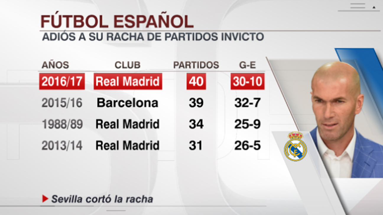 ¿Qué equipo de futbol español logro 40 partidos invicto