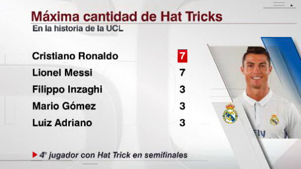 Los números detrás de los hat tricks de CR7 en UEFA CL